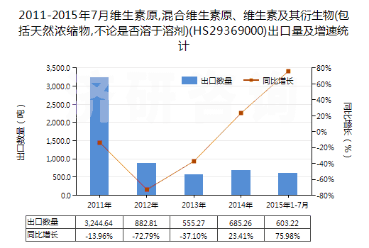 2011-2015年7月維生素原,混合維生素原、維生素及其衍生物(包括天然濃縮物,不論是否溶于溶劑)(HS29369000)出口量及增速統(tǒng)計